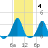 Fogland Beach tide chart for Tuesday, January 4, 2022