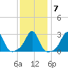 Fogland Beach tide chart for Friday, January 7, 2022
