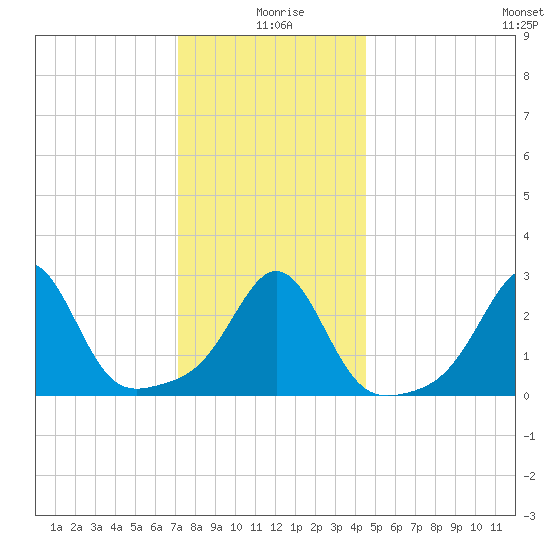 Fogland Beach tide chart for Saturday, January 8, 2022