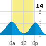 Fogland Beach tide chart for Monday, February 14, 2022