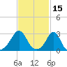 Fogland Beach tide chart for Tuesday, February 15, 2022