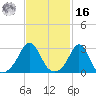 Fogland Beach tide chart for Wednesday, February 16, 2022