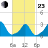 Fogland Beach tide chart for Wednesday, February 23, 2022