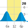 Fogland Beach tide chart for Monday, February 28, 2022