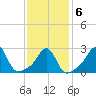 Fogland Beach tide chart for Sunday, February 6, 2022