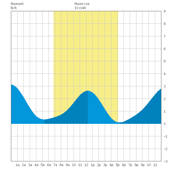 Fogland Beach tide chart for Monday, February 7, 2022