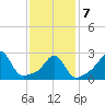 Fogland Beach tide chart for Monday, February 7, 2022