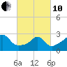 Fogland Beach tide chart for Thursday, March 10, 2022