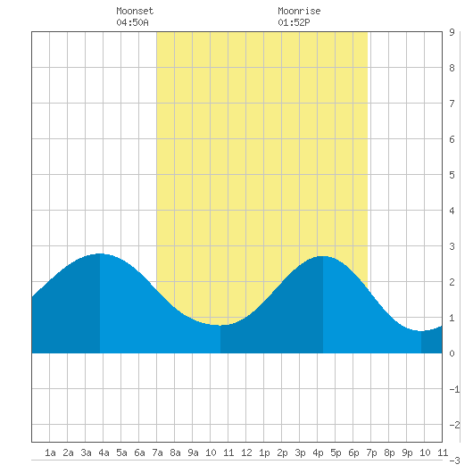 Fogland Beach tide chart for Sunday, March 13, 2022
