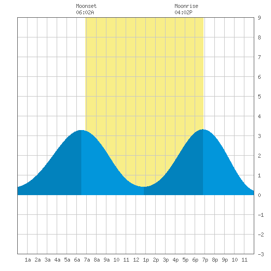 Fogland Beach tide chart for Tuesday, March 15, 2022