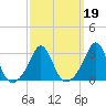 Fogland Beach tide chart for Saturday, March 19, 2022