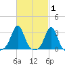 Fogland Beach tide chart for Tuesday, March 1, 2022