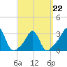 Fogland Beach tide chart for Tuesday, March 22, 2022