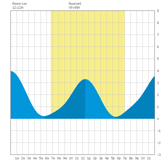 Fogland Beach tide chart for Wednesday, March 23, 2022