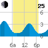 Fogland Beach tide chart for Friday, March 25, 2022