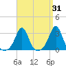 Fogland Beach tide chart for Thursday, March 31, 2022