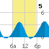 Fogland Beach tide chart for Saturday, March 5, 2022