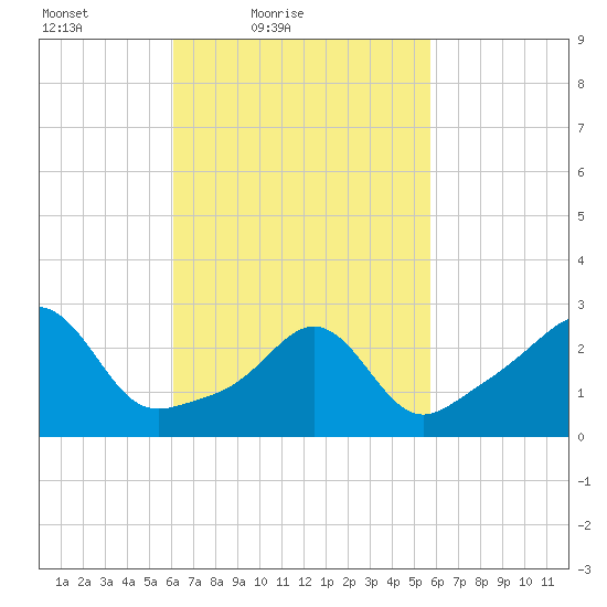 Fogland Beach tide chart for Wednesday, March 9, 2022
