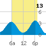 Fogland Beach tide chart for Wednesday, April 13, 2022