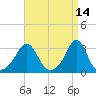 Fogland Beach tide chart for Thursday, April 14, 2022