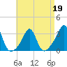 Fogland Beach tide chart for Tuesday, April 19, 2022