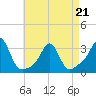 Fogland Beach tide chart for Thursday, April 21, 2022
