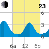 Fogland Beach tide chart for Saturday, April 23, 2022