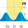 Fogland Beach tide chart for Tuesday, April 26, 2022