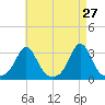 Fogland Beach tide chart for Wednesday, April 27, 2022