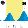 Fogland Beach tide chart for Saturday, April 30, 2022