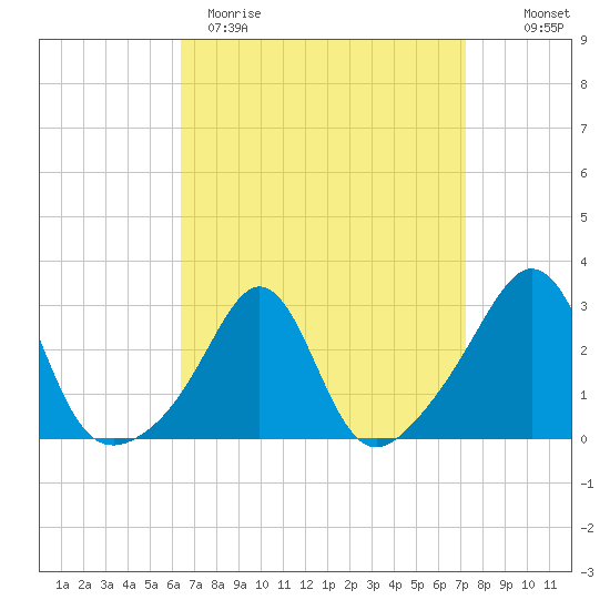 Fogland Beach tide chart for Sunday, April 3, 2022