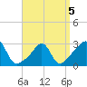 Fogland Beach tide chart for Tuesday, April 5, 2022