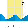 Fogland Beach tide chart for Thursday, April 7, 2022