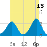 Fogland Beach tide chart for Friday, May 13, 2022