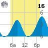 Fogland Beach tide chart for Monday, May 16, 2022