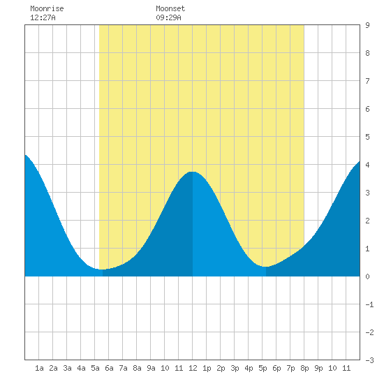 Fogland Beach tide chart for Friday, May 20, 2022