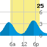 Fogland Beach tide chart for Wednesday, May 25, 2022