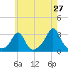 Fogland Beach tide chart for Friday, May 27, 2022