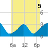 Fogland Beach tide chart for Thursday, May 5, 2022