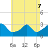 Fogland Beach tide chart for Saturday, May 7, 2022