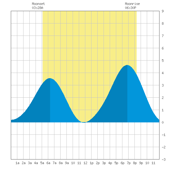 Fogland Beach tide chart for Sunday, June 12, 2022