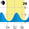 Fogland Beach tide chart for Monday, June 20, 2022