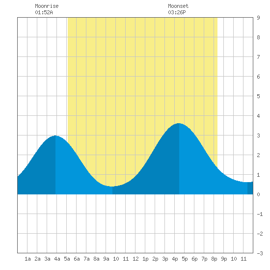 Fogland Beach tide chart for Thursday, June 23, 2022