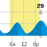 Fogland Beach tide chart for Wednesday, June 29, 2022