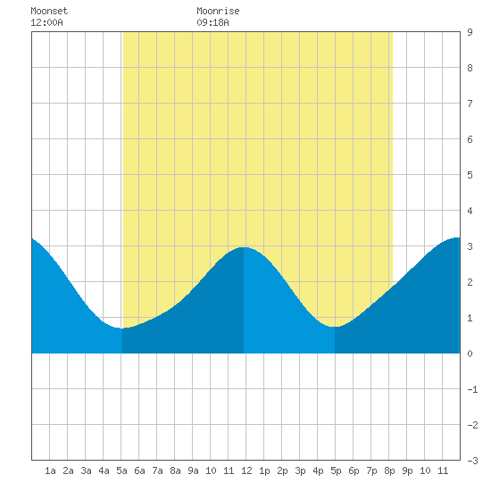 Fogland Beach tide chart for Saturday, June 4, 2022