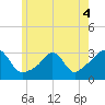 Fogland Beach tide chart for Saturday, June 4, 2022