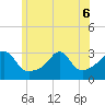 Fogland Beach tide chart for Monday, June 6, 2022