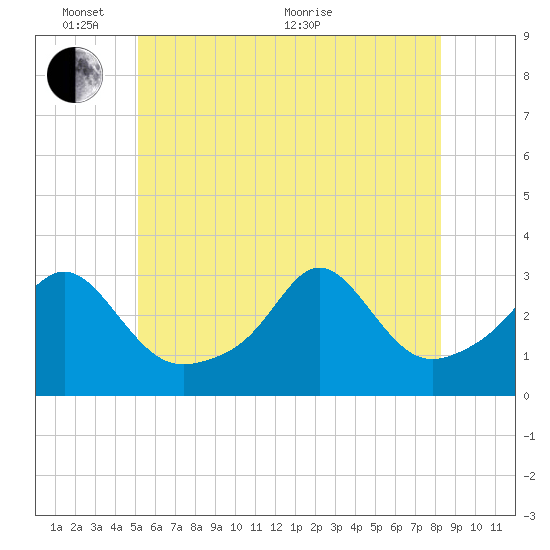 Fogland Beach tide chart for Tuesday, June 7, 2022