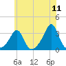 Fogland Beach tide chart for Monday, July 11, 2022