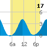 Fogland Beach tide chart for Sunday, July 17, 2022